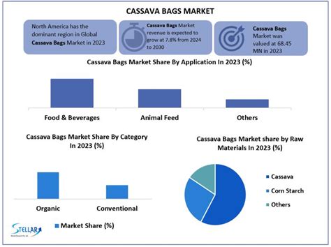 us cassava market by form|US Cassava Market By, Form (USD Million) .